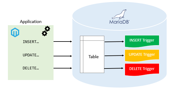 MariaDB Triggers