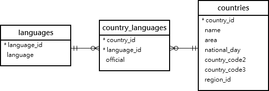 countries country_languages languages