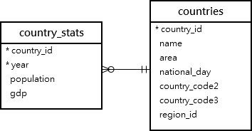 countries country_stats