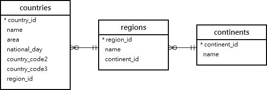 countries regions continents