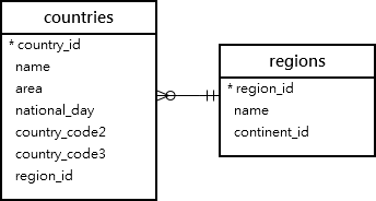 countries regions