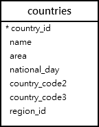 countries