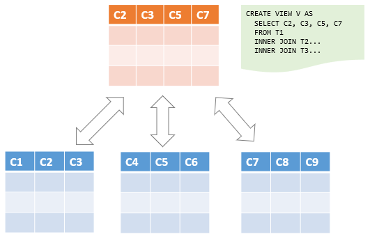 mariadb view